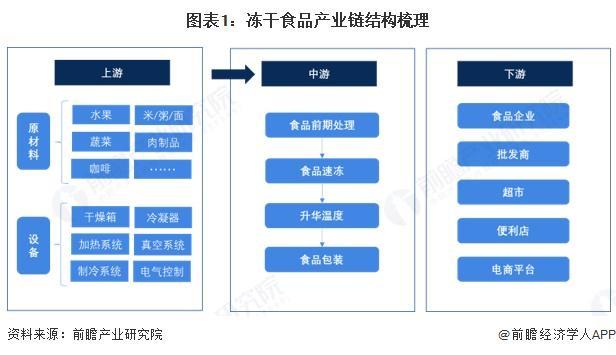 行业产业链全景梳理及区域热力地图不朽情缘试玩版【干货】冻干食品(图3)