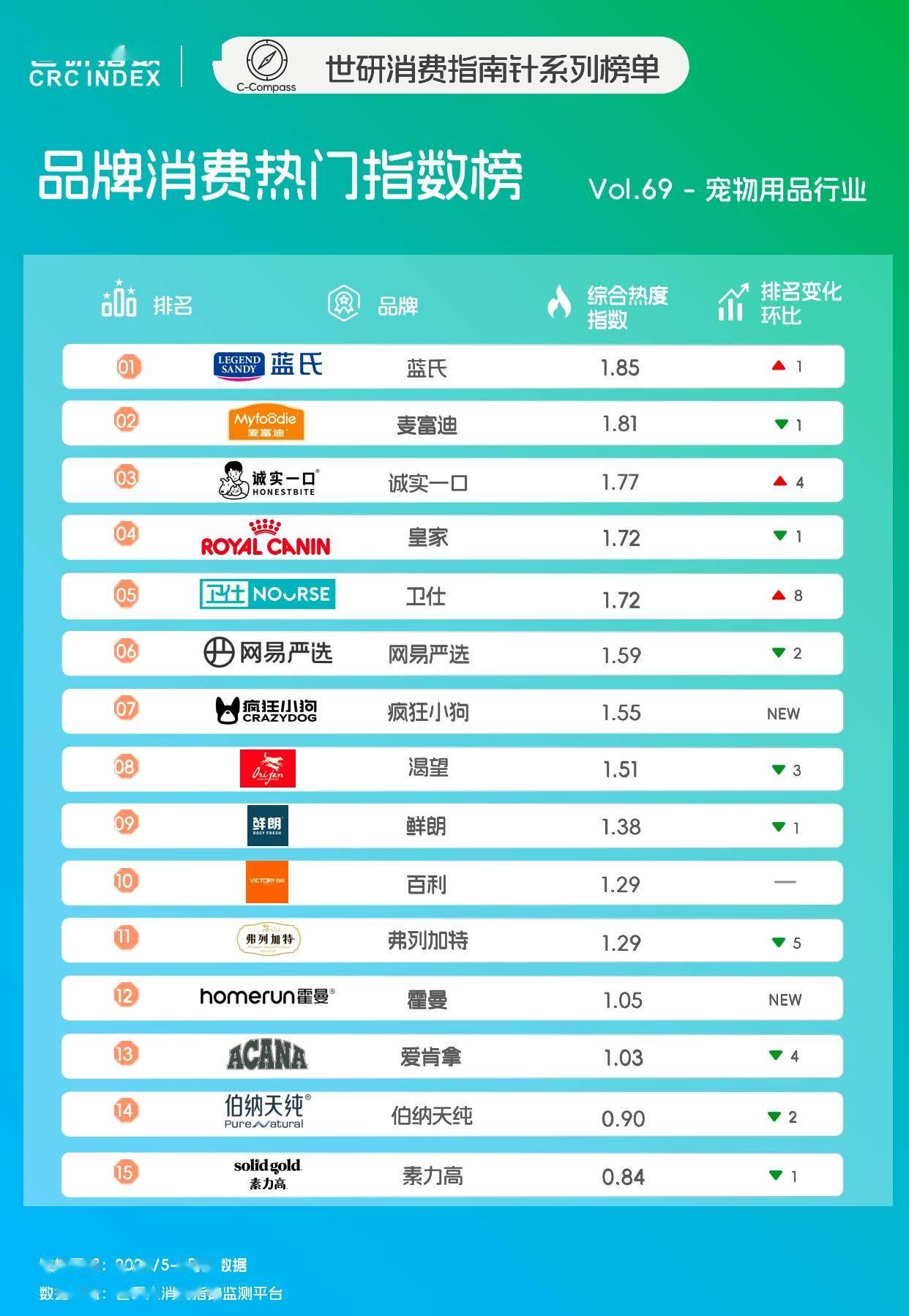 降火润燥｜世研消费指数品牌榜Vol69不朽情缘手机网站宠食升级新风尚清凉零食